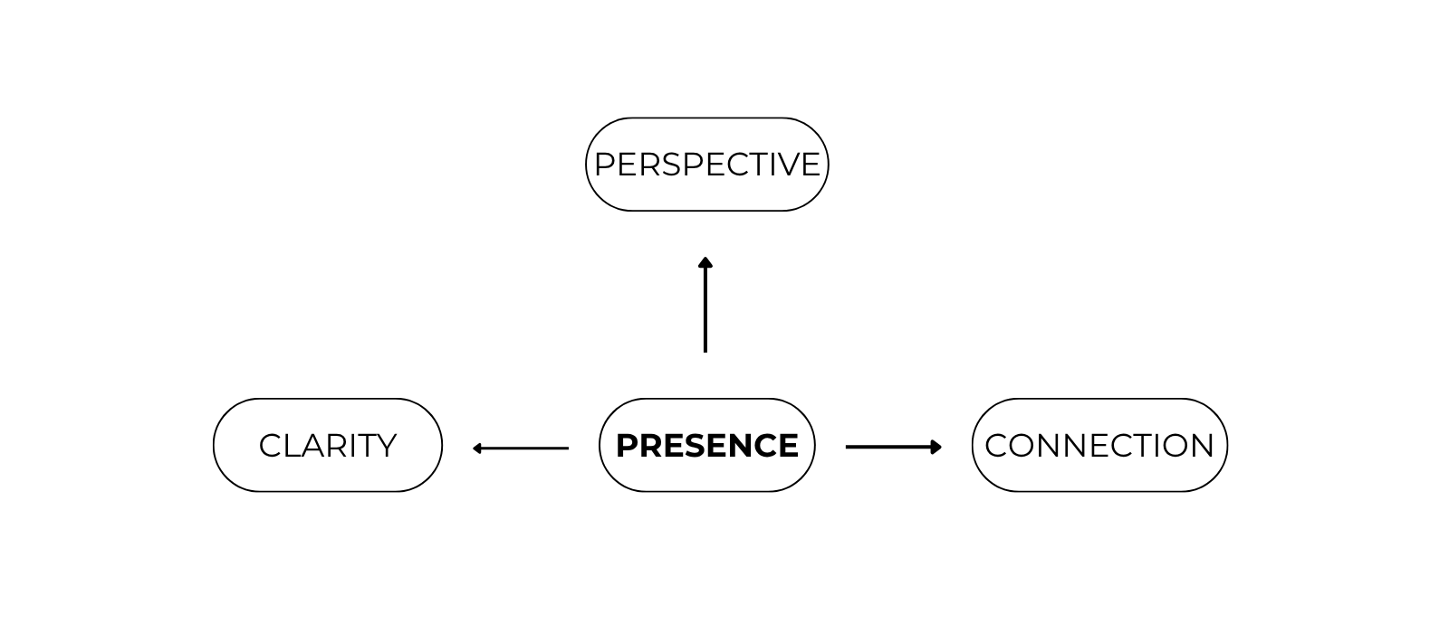 Diagram showing the Human Advantage Framework with Presence at the center, arrows pointing left to Clarity and right to Connection, and an upward arrow from Presence to Perspective.